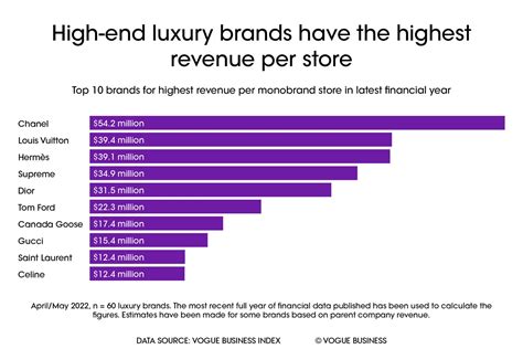 chanel financials